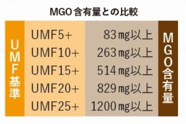 メローラ マヌカハニー UMF6+ 250g
