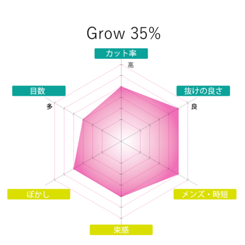 Grow セニングシザー35％　(SCISSORS JAPAN)